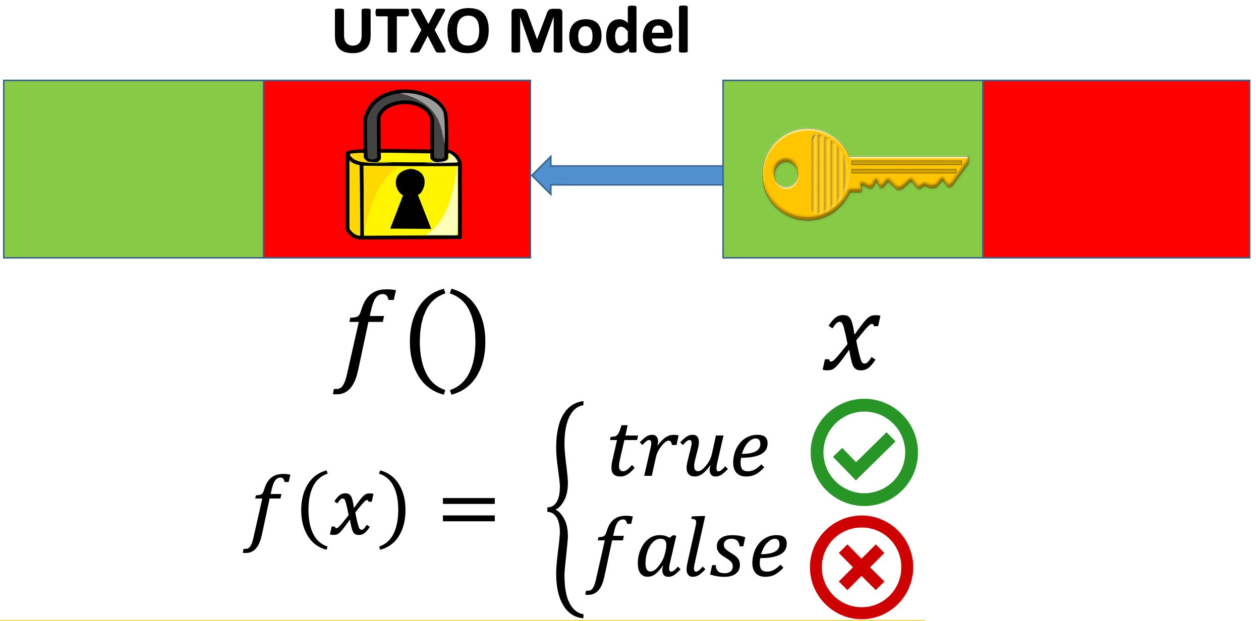 UTXO 模型示意图